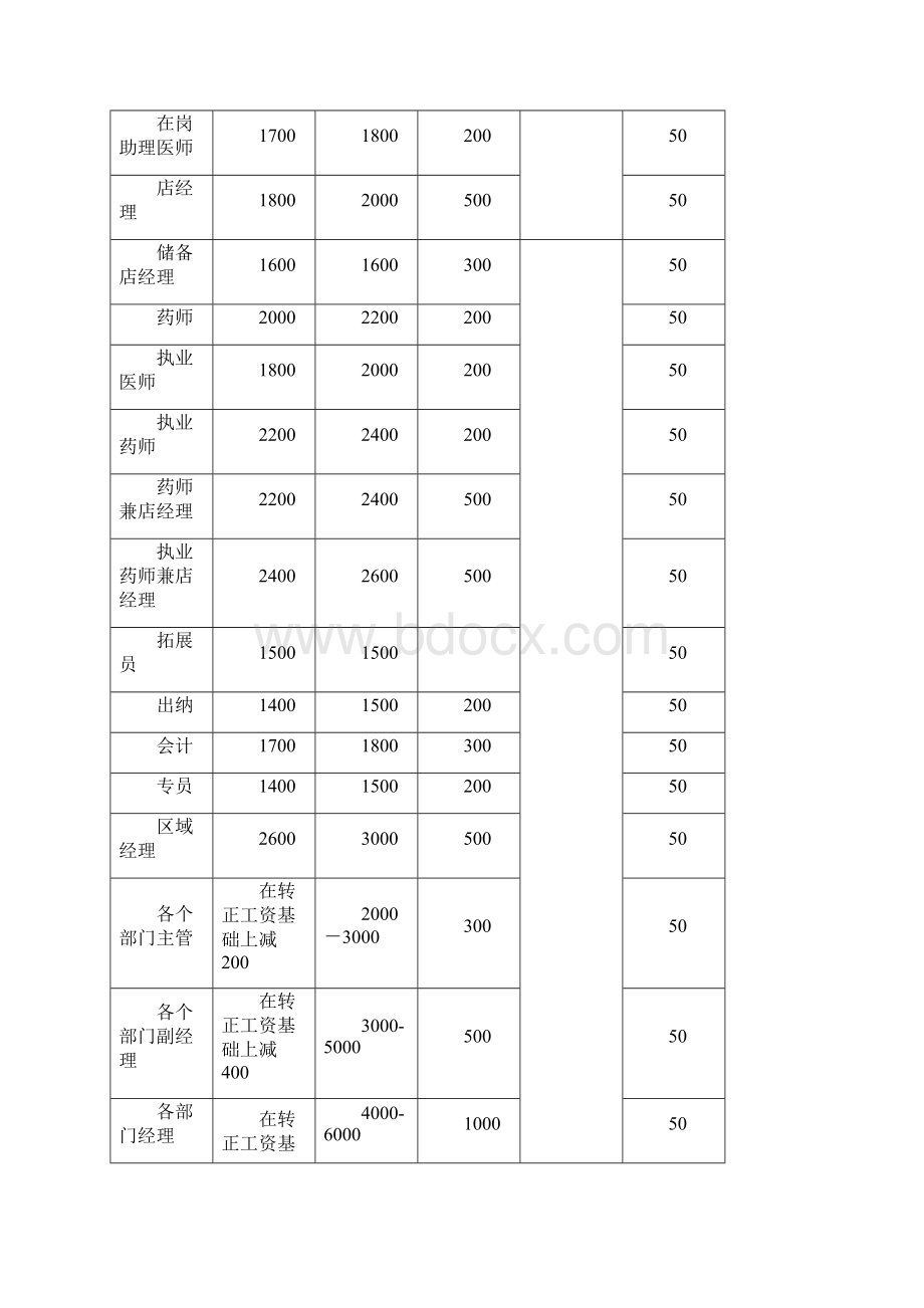 大药房药店连锁绩效考核管理全案.docx_第2页