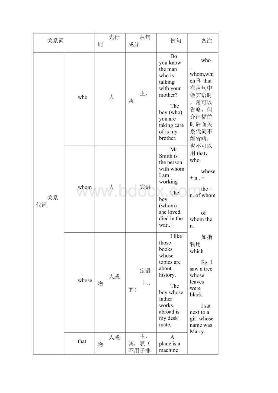 定语从句Word文档.docx_第2页