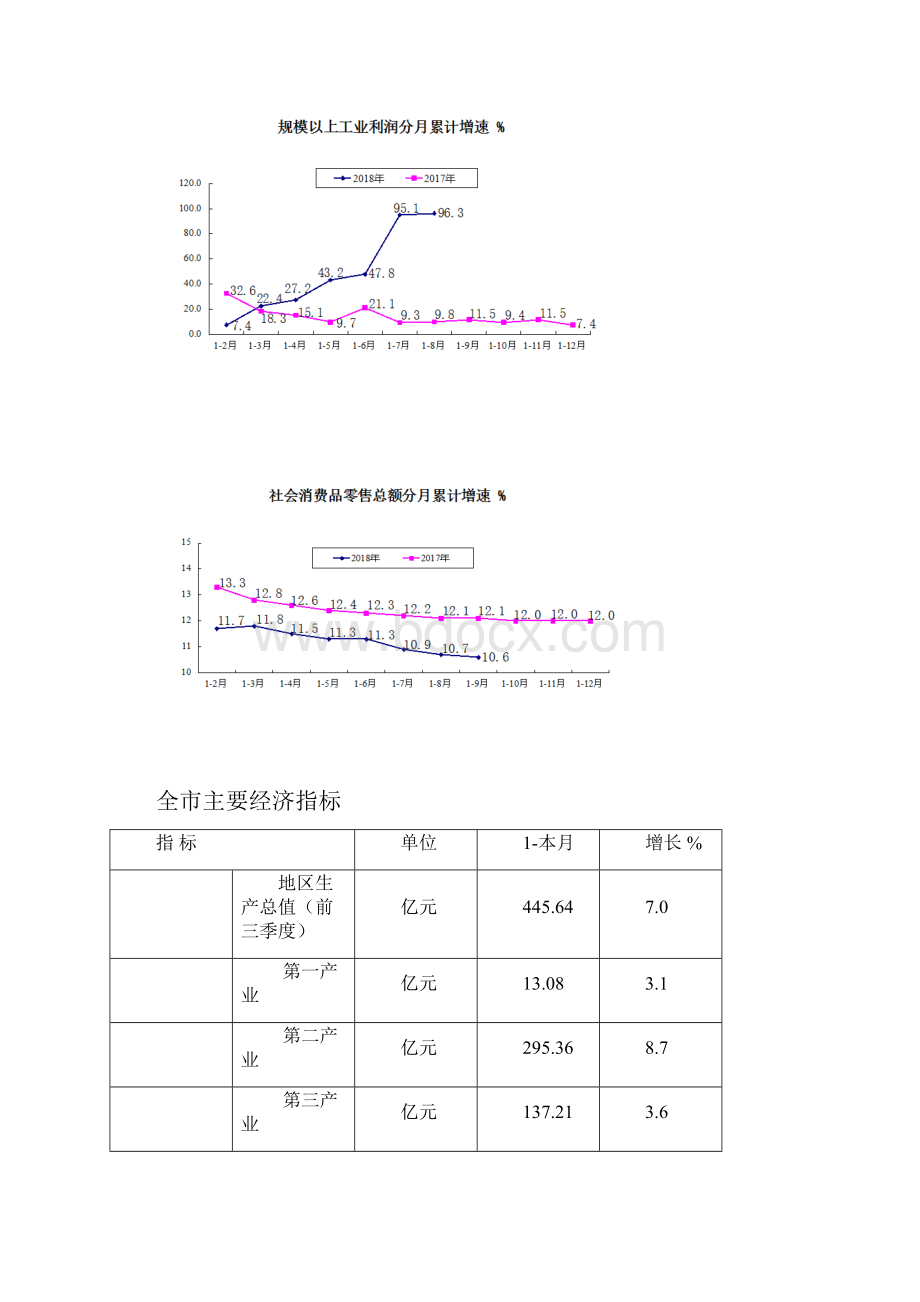 全市前三季度经济运行简析.docx_第3页