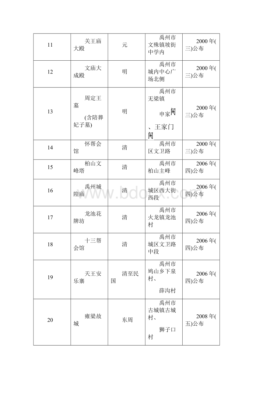 许昌市历史文化遗迹一览表.docx_第3页
