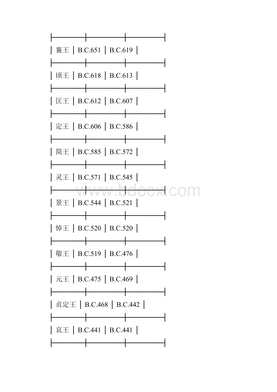 历代帝王年表股票软件代理招商.docx_第3页