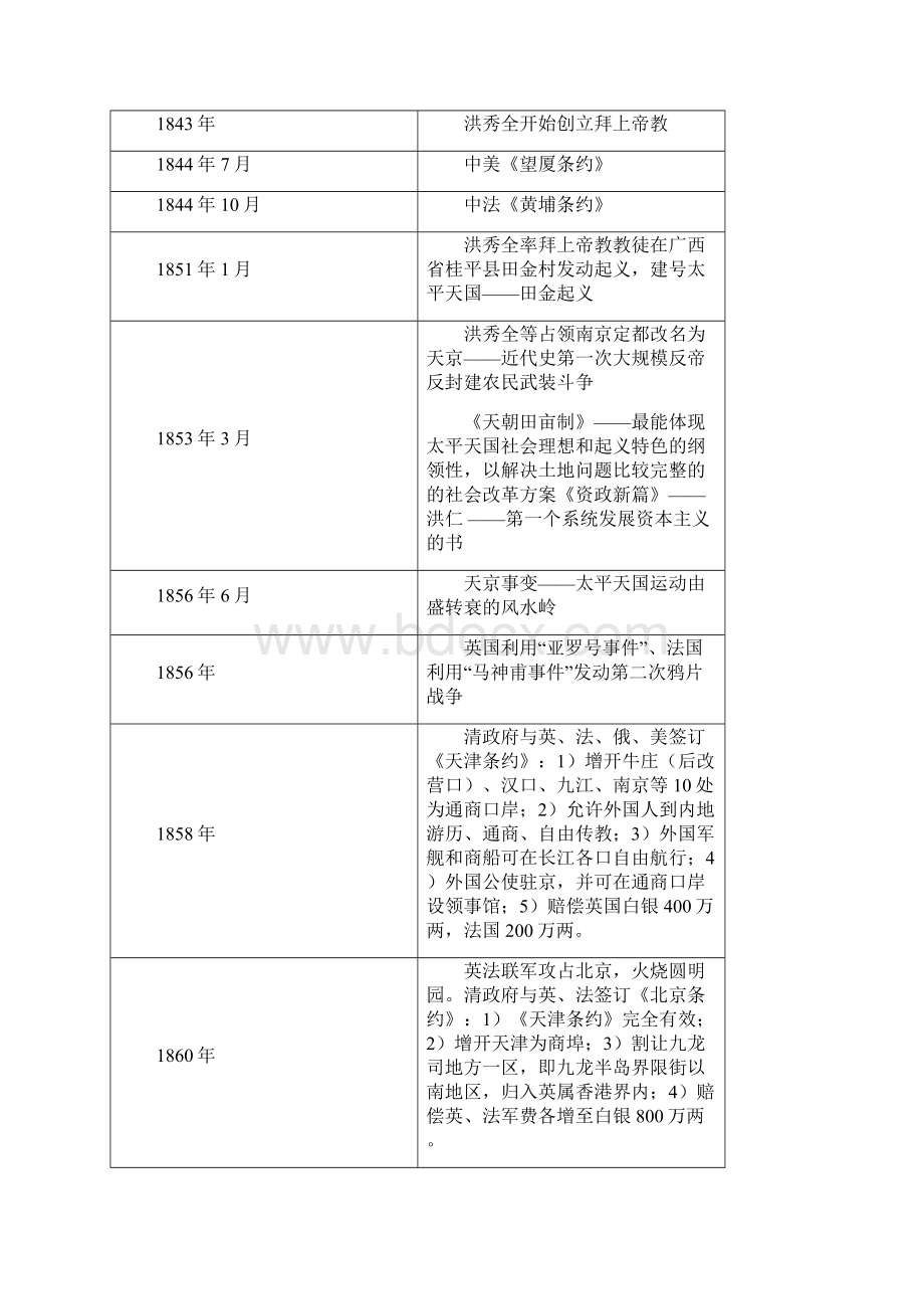 中国近代史时间表考研用.docx_第2页