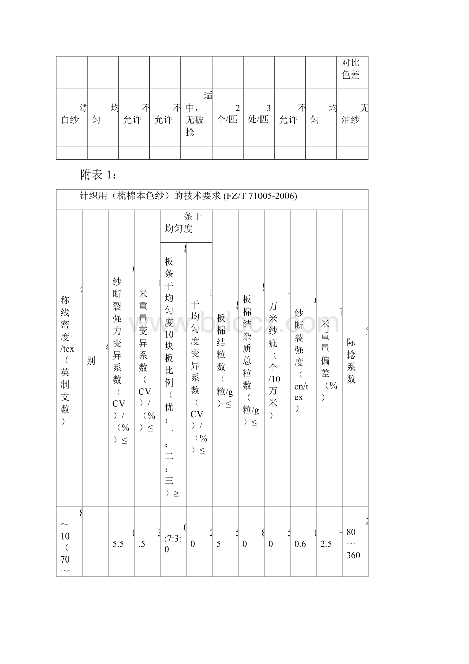 针织用棉纱质量检验标准.docx_第3页