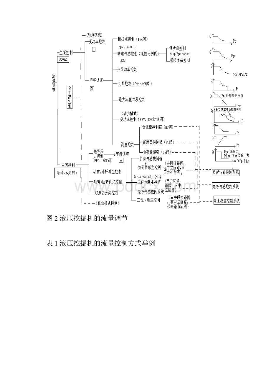 液压挖掘机的三种流量控制方式.docx_第3页