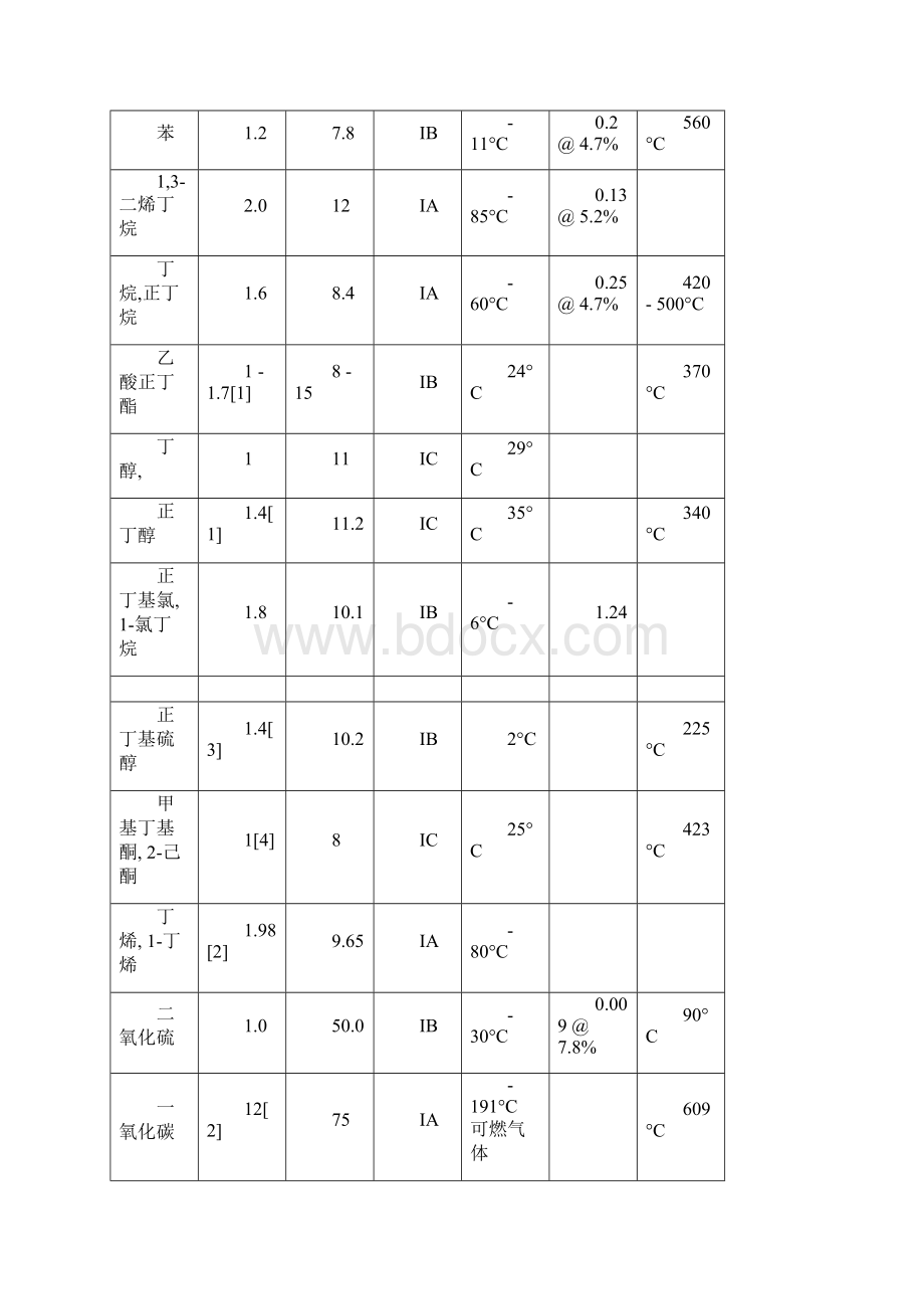 爆炸极限表.docx_第3页