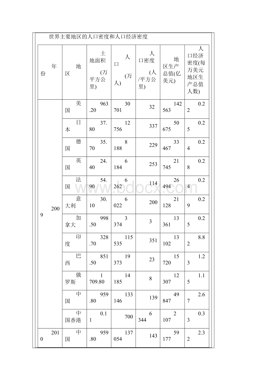 浦东新区常住人口分布状况分析底.docx_第3页