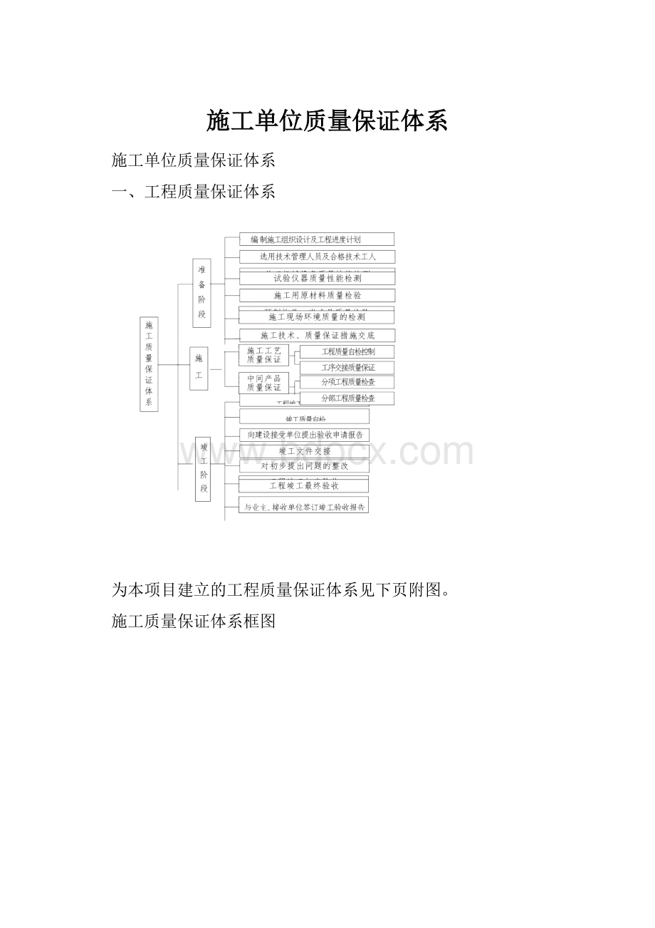 施工单位质量保证体系.docx_第1页