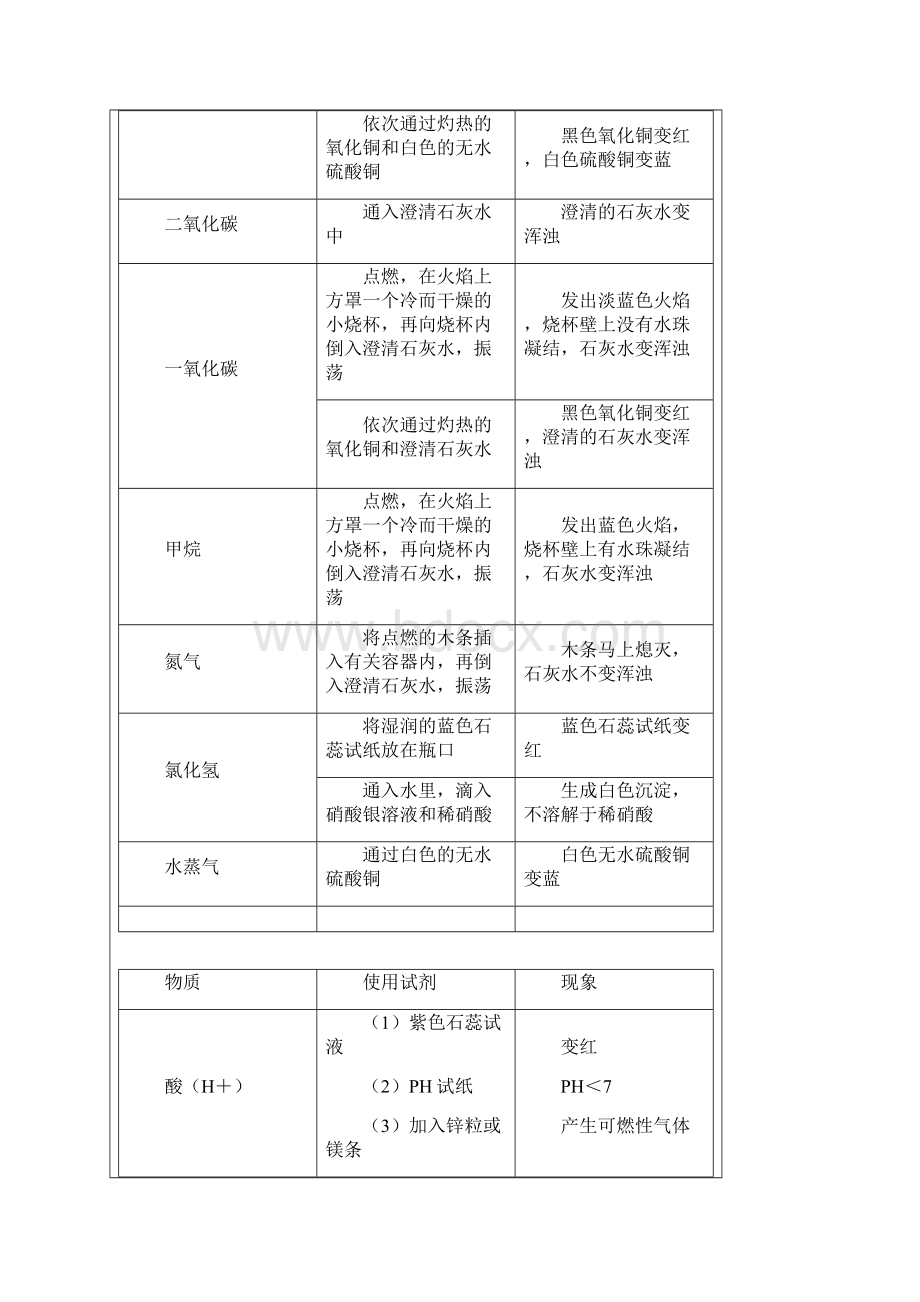 物质的检验和鉴别.docx_第2页