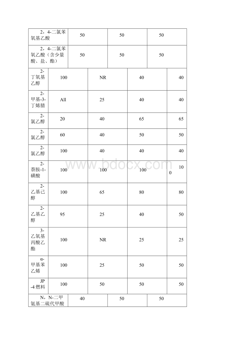 耐腐蚀数据表doc.docx_第2页