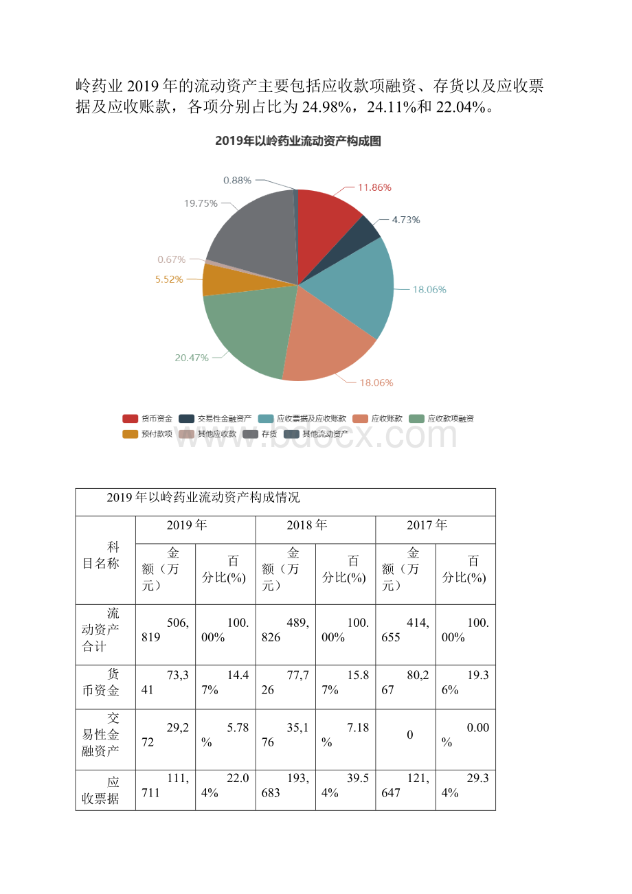 以岭药业度财务分析报告.docx_第3页