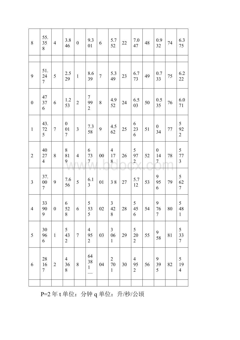 宜春市中心城区暴雨强度公式.docx_第3页