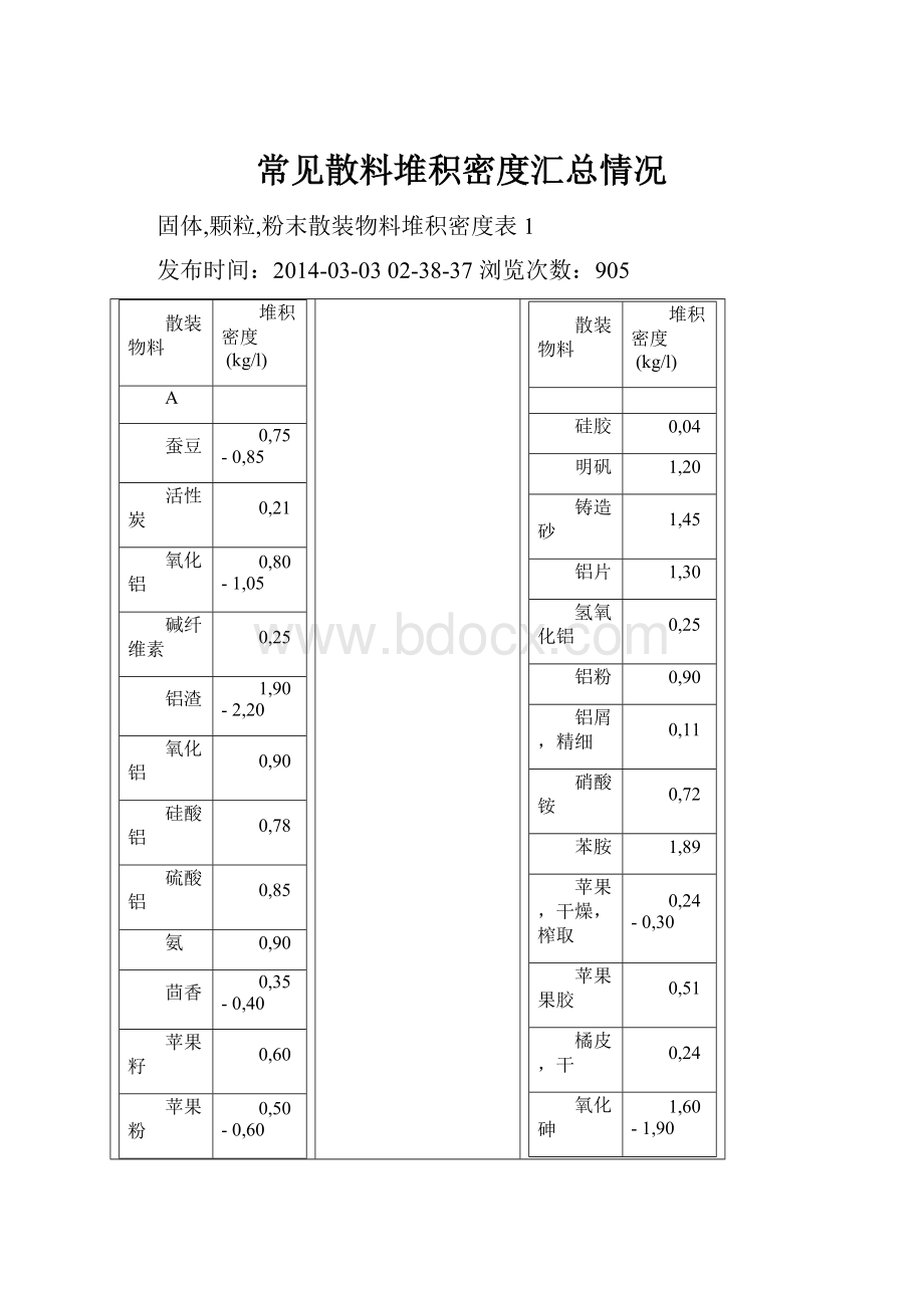 常见散料堆积密度汇总情况.docx