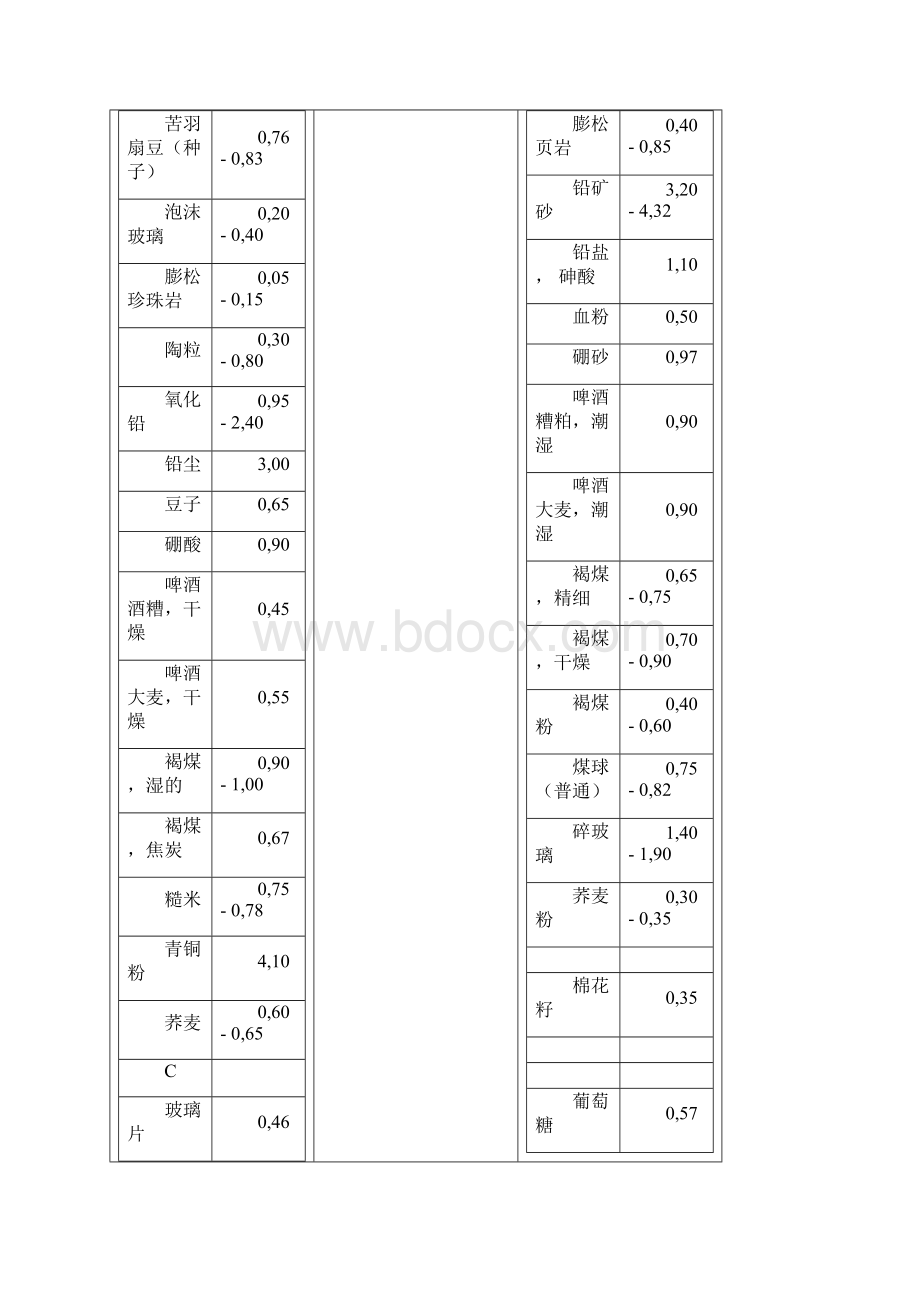 常见散料堆积密度汇总情况.docx_第3页