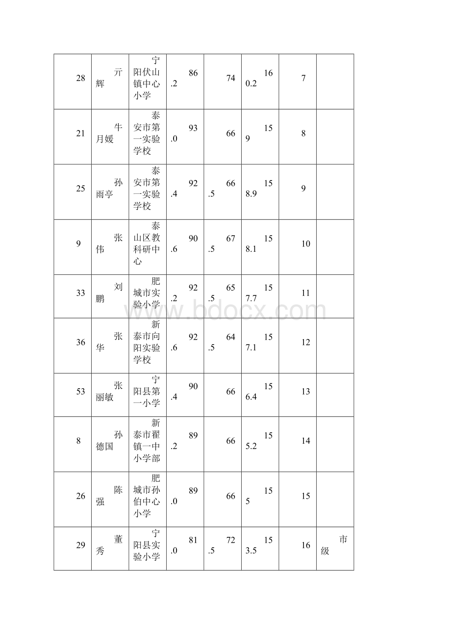 泰安市第六届教学能手评选结果公示.docx_第2页