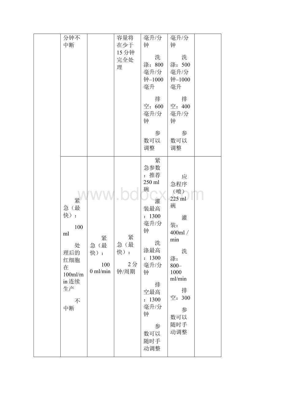 五种型号进口自体血液回收机性能比较.docx_第2页