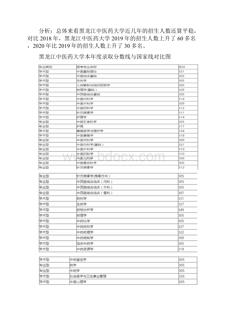 最新黑龙江中医药大学考研分数线对比考研难度.docx_第3页