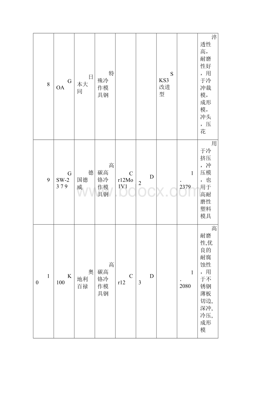 国内常见模具钢牌对照表.docx_第3页