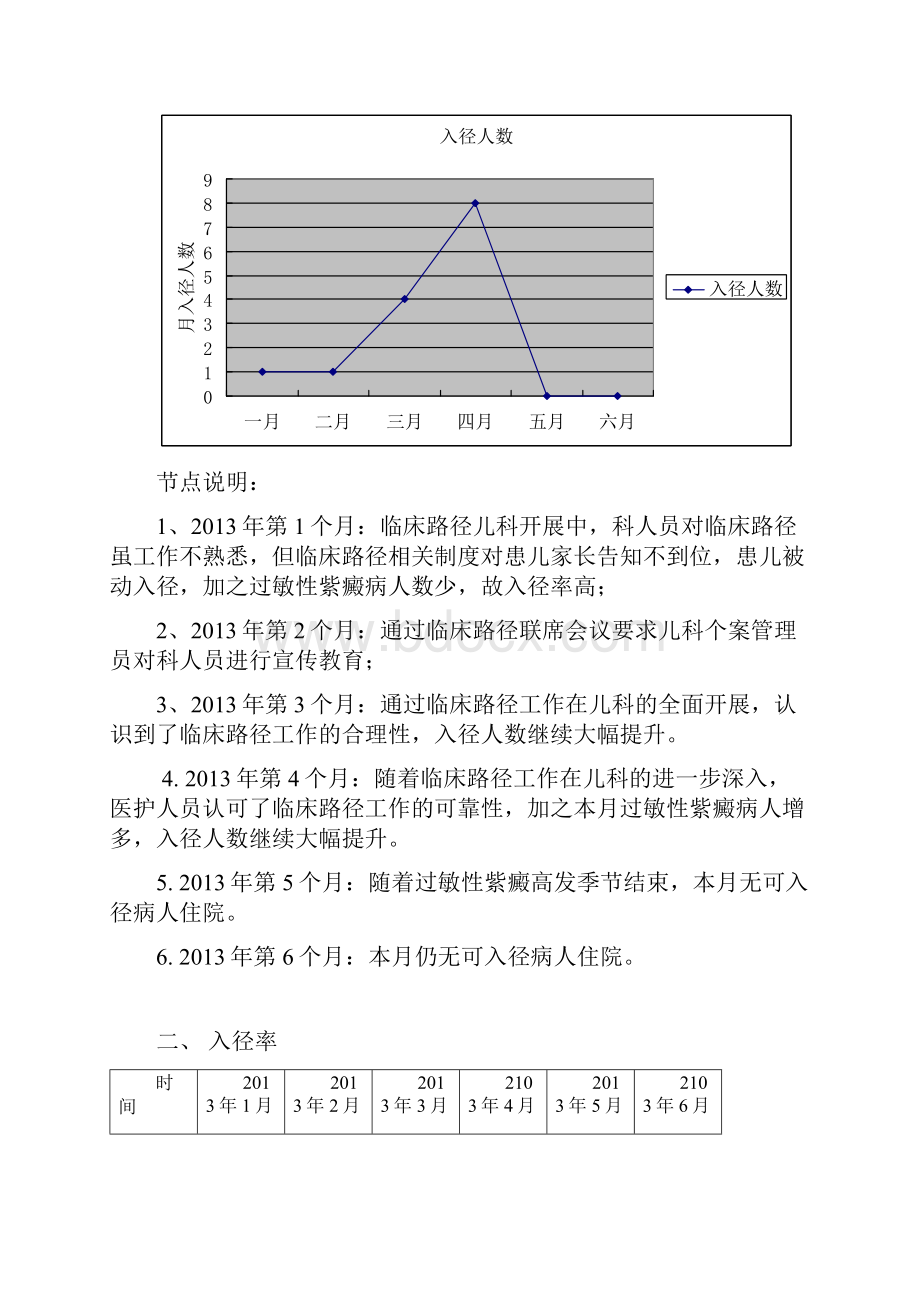 临床路径汇总情况分析报告.docx_第2页