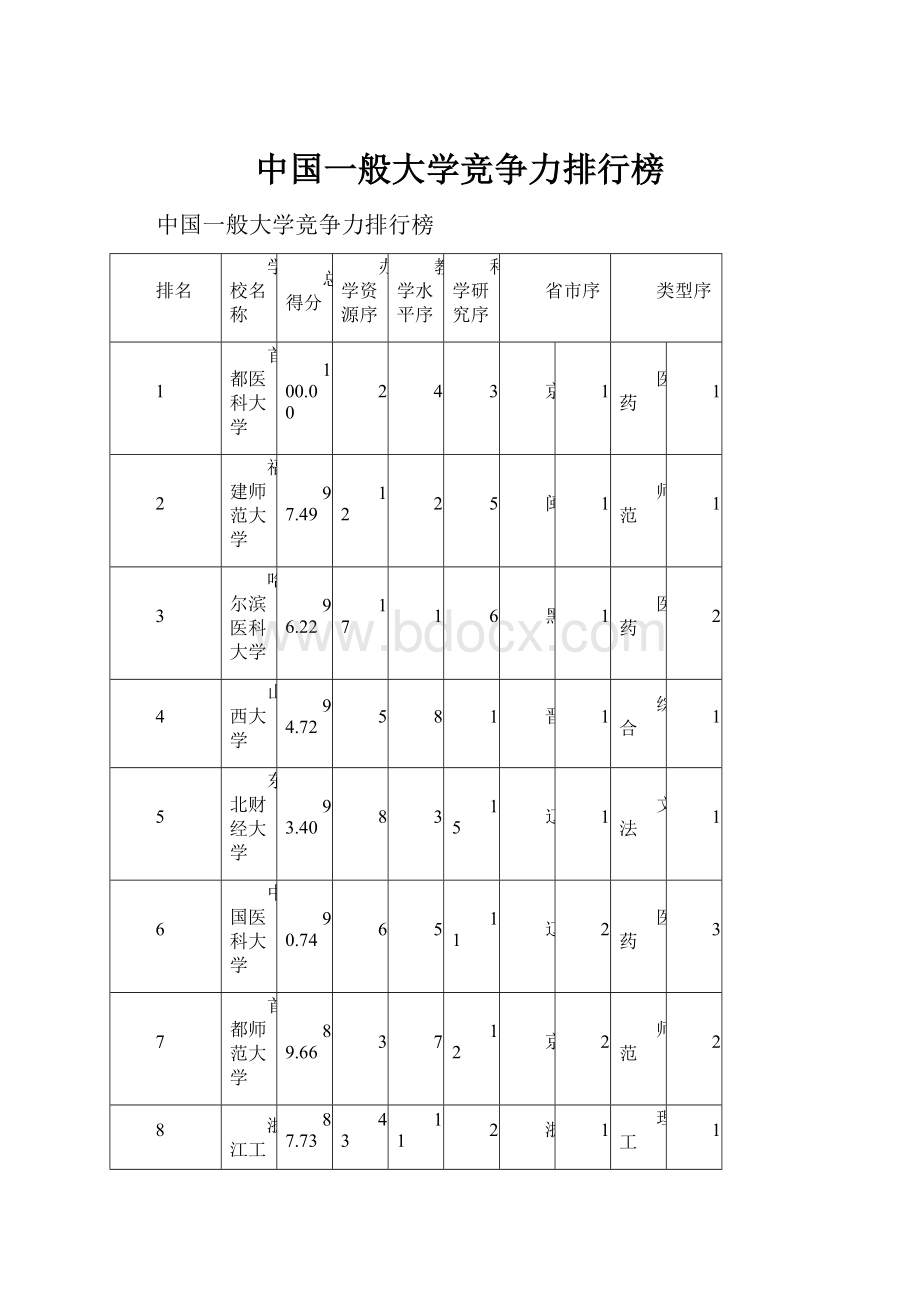 中国一般大学竞争力排行榜.docx