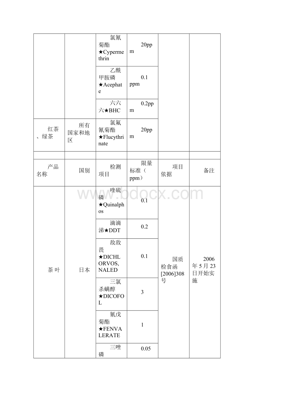 进出口食品安全检测监控项目.docx_第3页