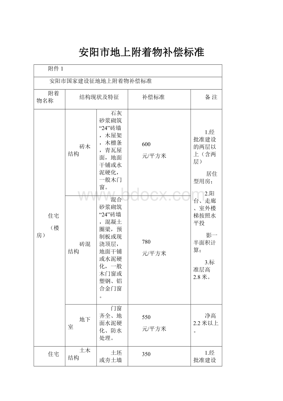 安阳市地上附着物补偿标准.docx_第1页