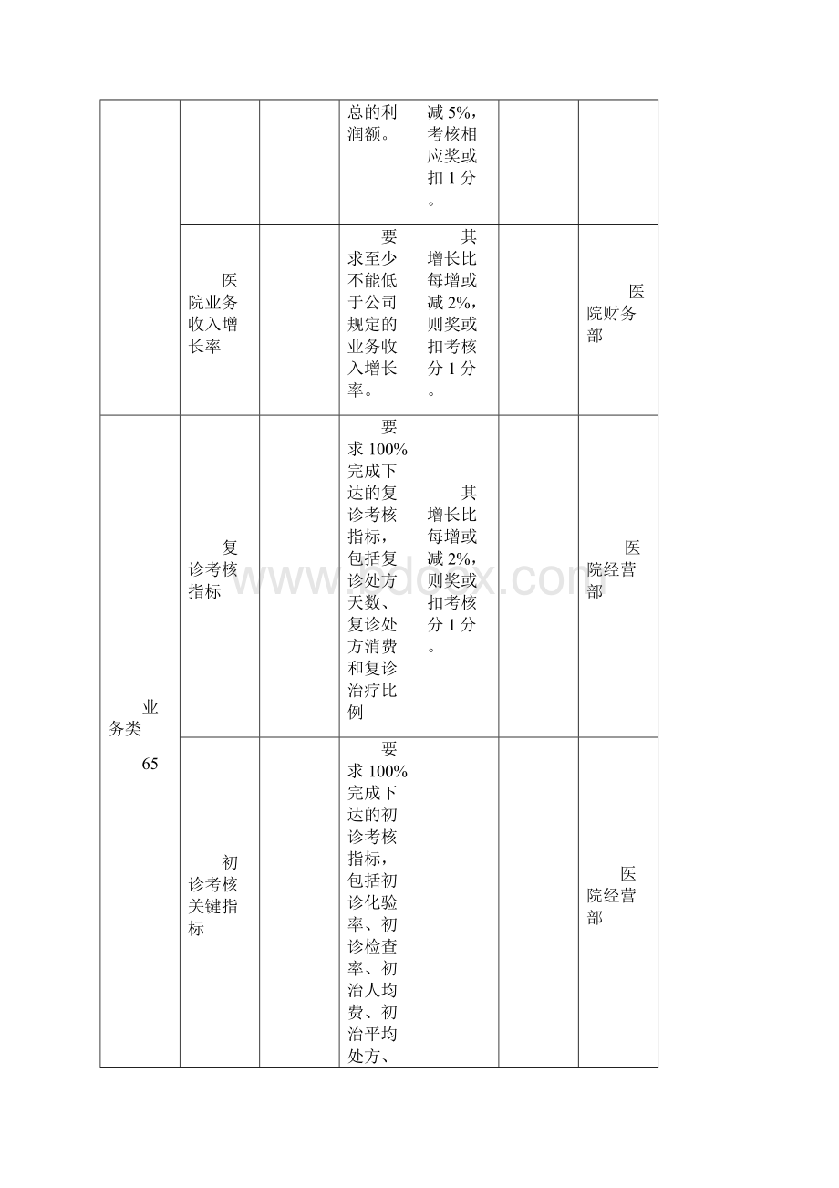 医院人员绩效考核表.docx_第2页