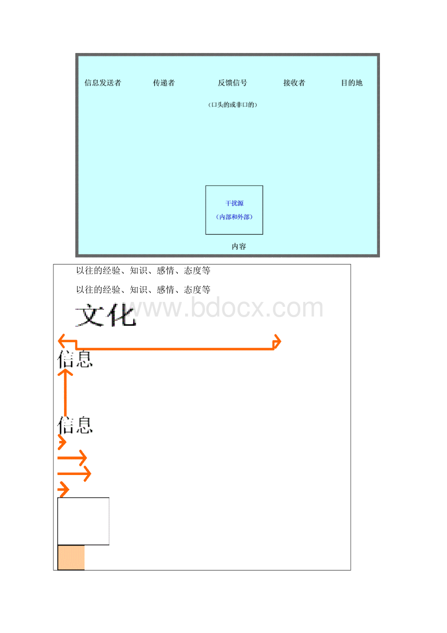 新任主管的管理理念和技巧 2 有效的沟通技巧.docx_第3页