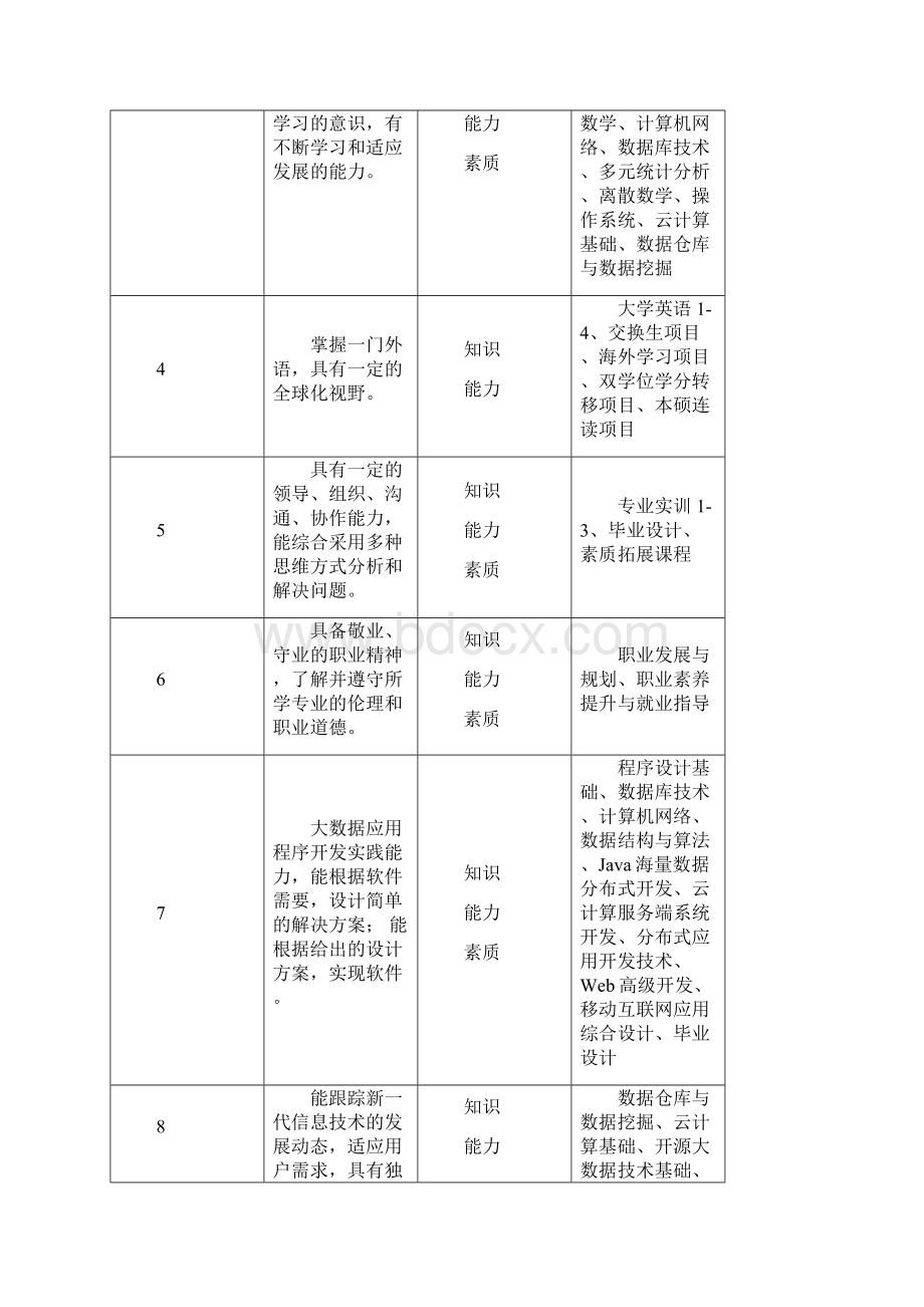 数据科学与大数据技术专业人才培养方案.docx_第2页