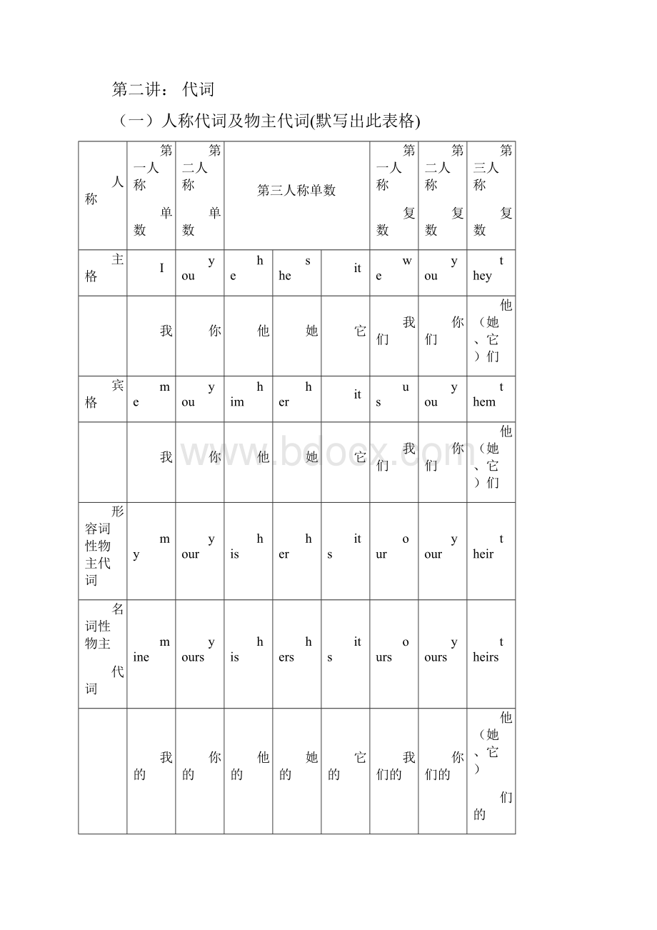 最新人教版七年级上册英语知识点归纳.docx_第3页