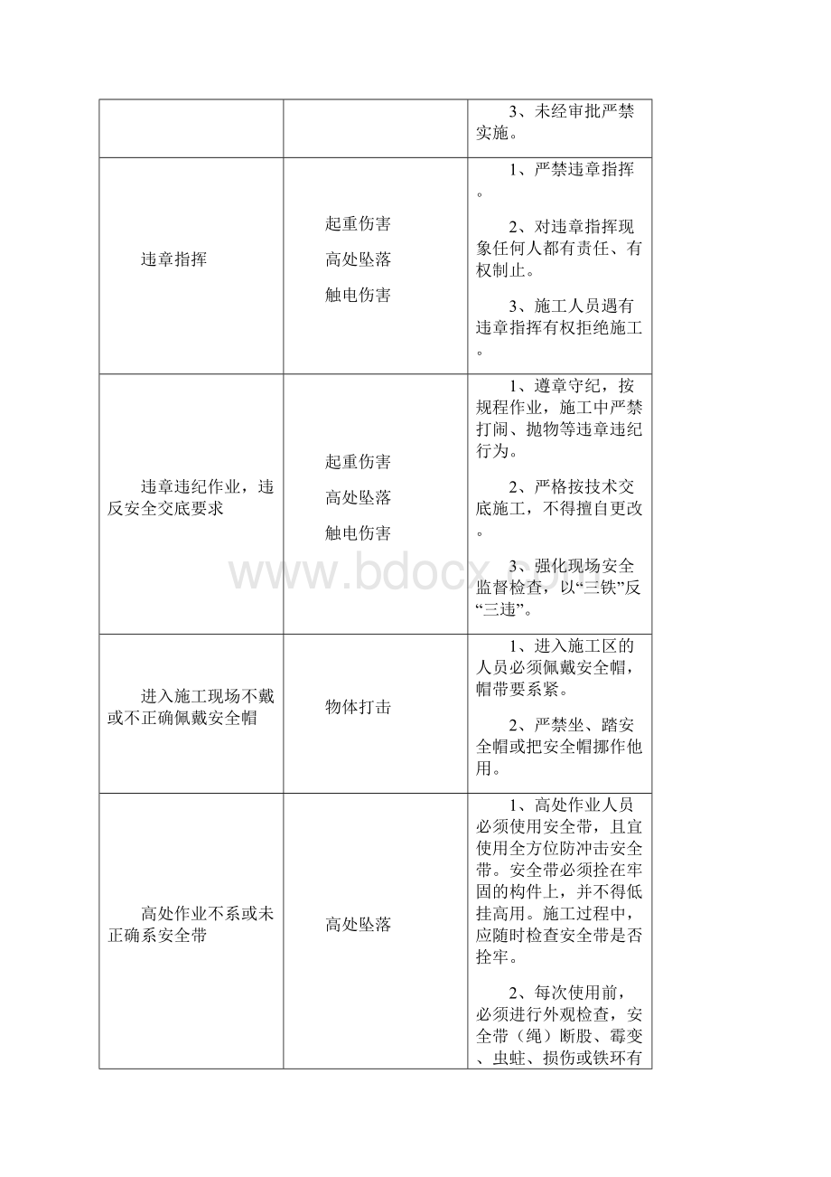 危险点分析及预控措施.docx_第2页