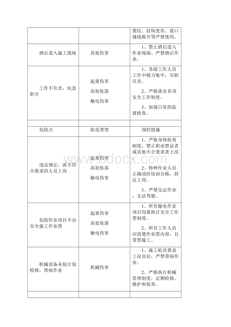 危险点分析及预控措施.docx_第3页