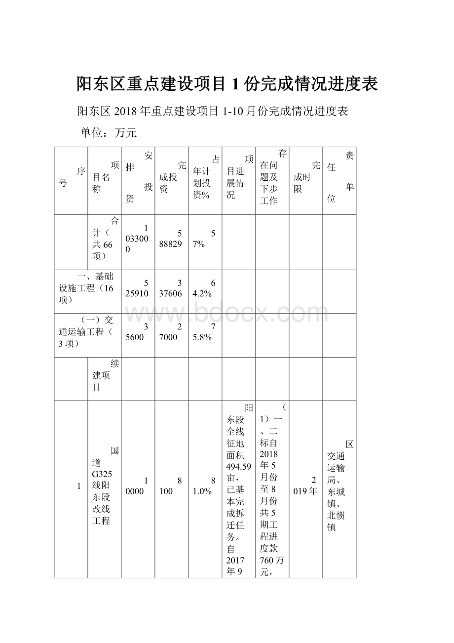 阳东区重点建设项目1份完成情况进度表.docx_第1页