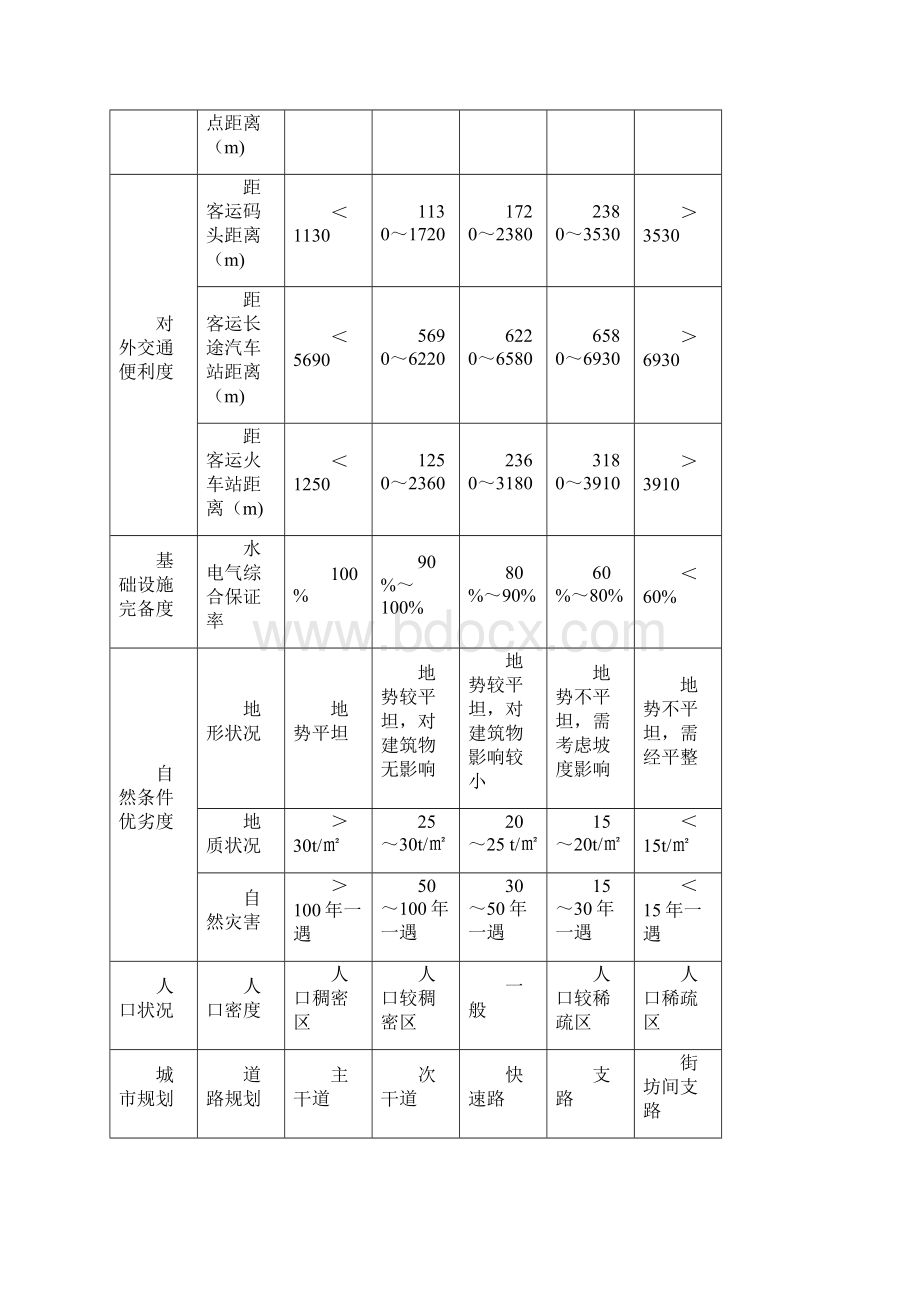 长沙市基准地价修正体系.docx_第2页