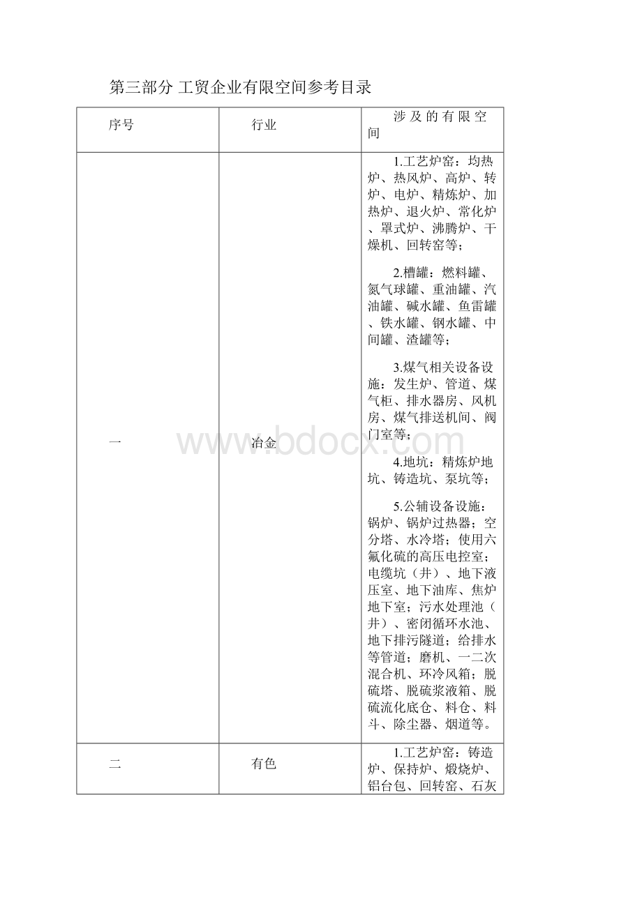 有限空间作业管理台帐知识.docx_第2页