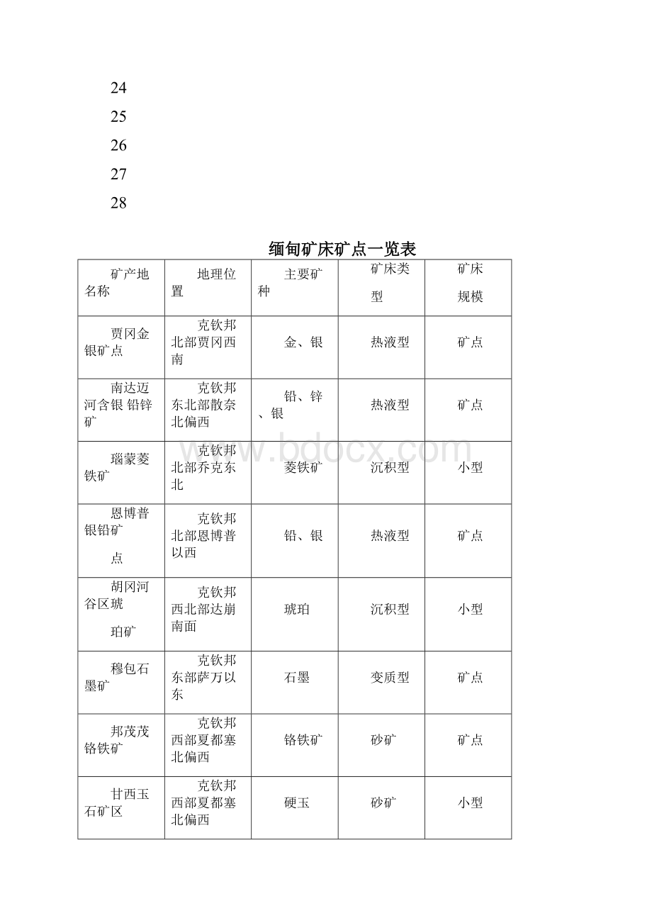 缅甸矿床矿点一览表.docx_第2页