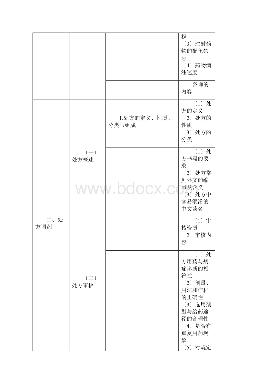 XX年执业药师考试大纲药学综合知识与技能.docx_第3页