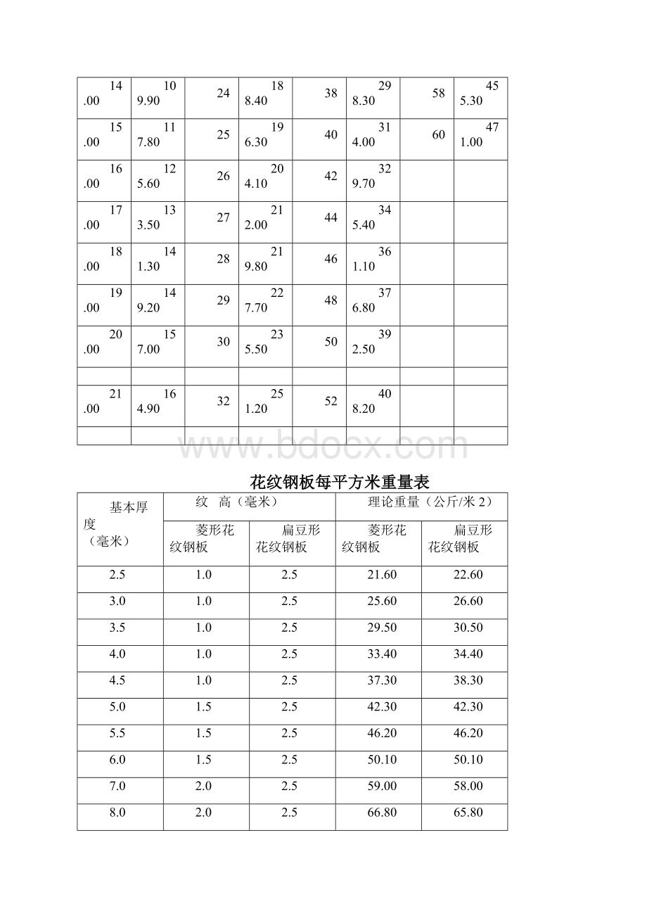 机械设计常用型材规格表.docx_第2页