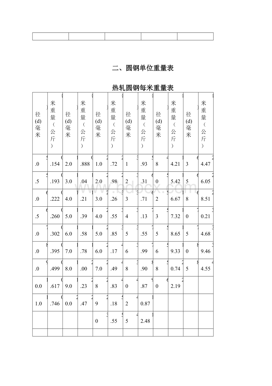 机械设计常用型材规格表.docx_第3页