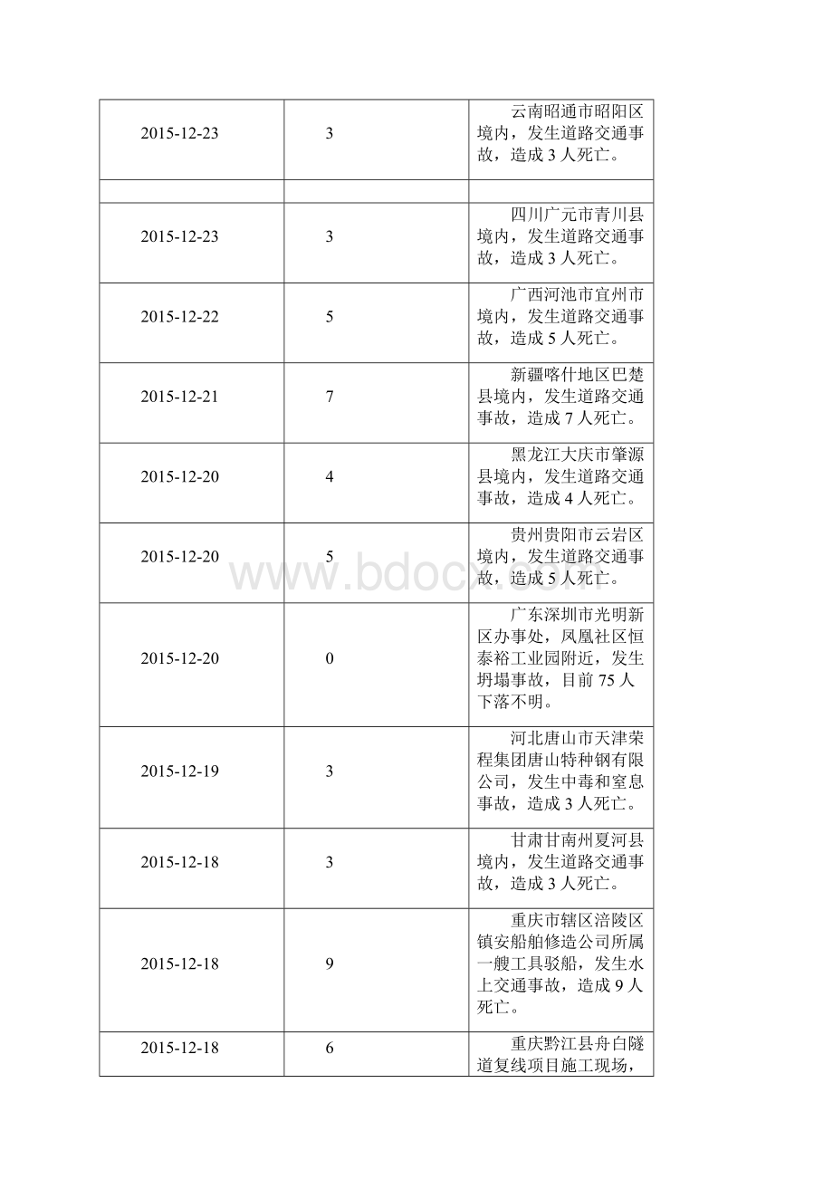 全国安全事故统计安全生产事故统计.docx_第3页