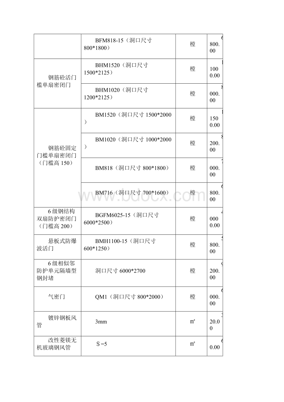 主要建筑材料设备清单执行表准确.docx_第3页