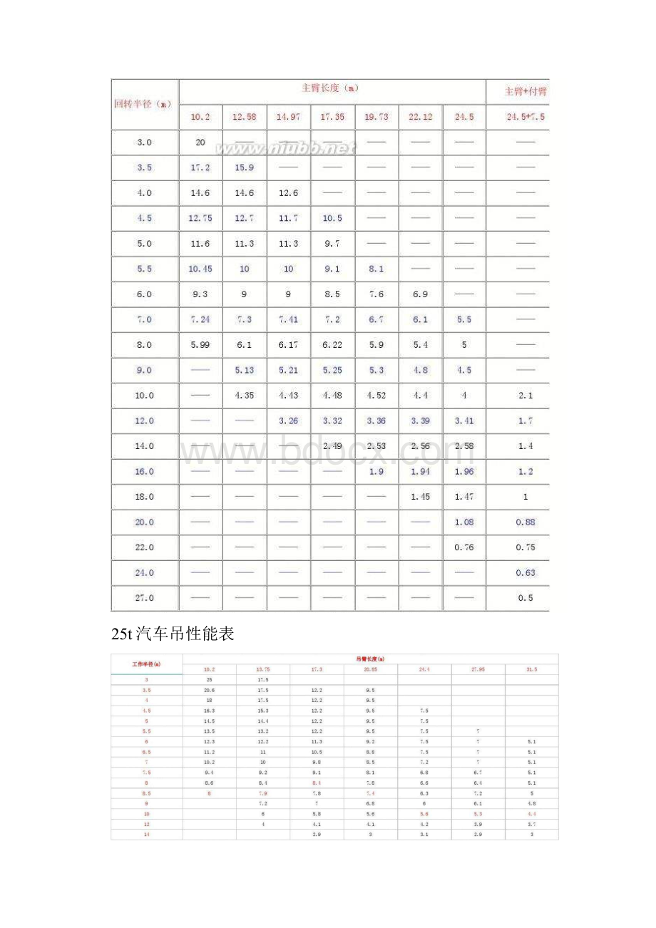 汽车吊性能表.docx_第2页