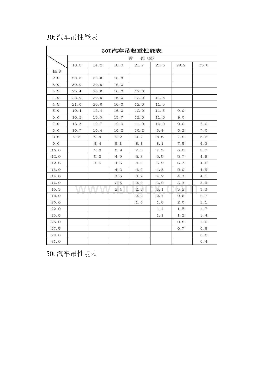 汽车吊性能表.docx_第3页