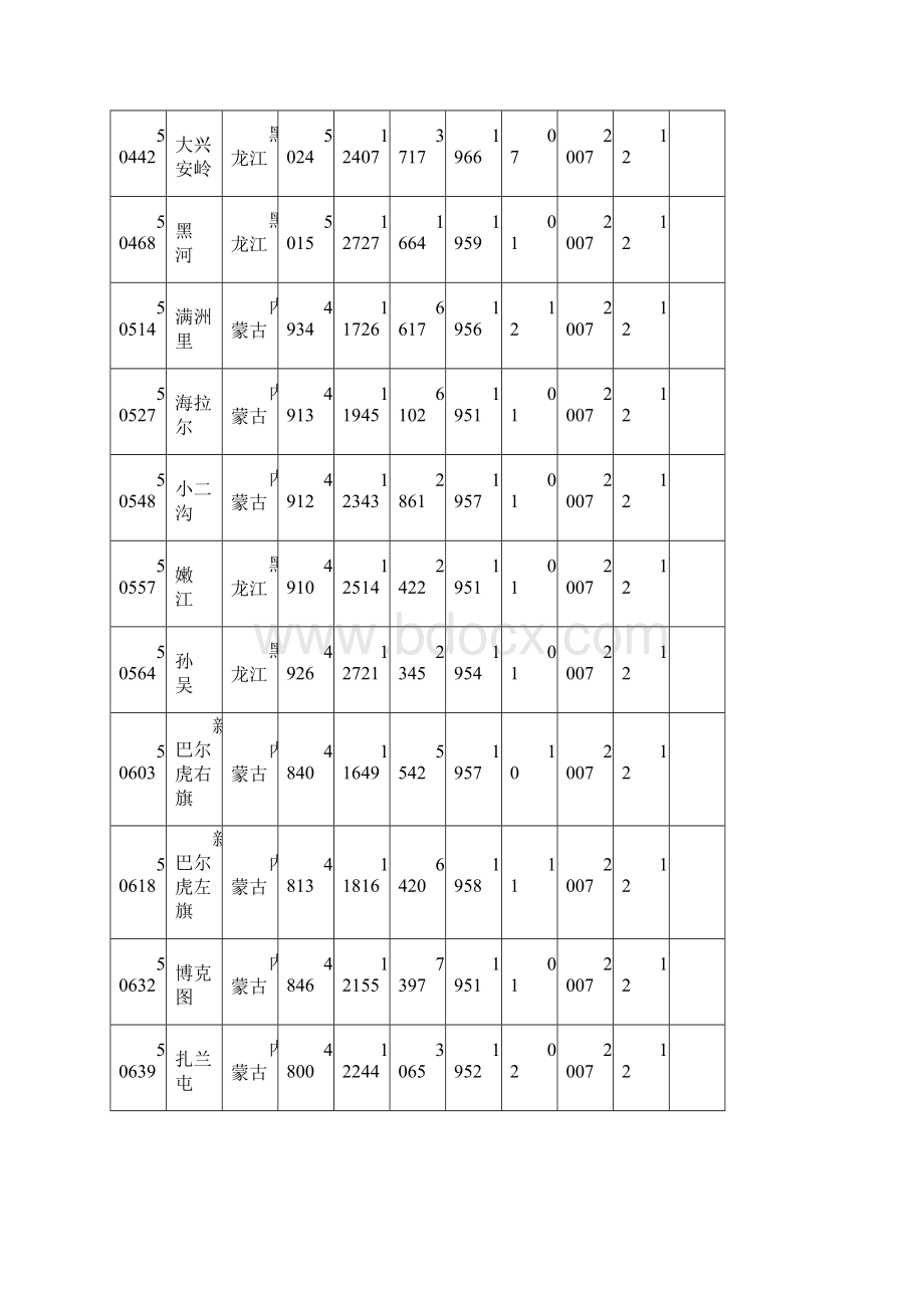 1951中国地面气候资料日值数据集台站信息.docx_第2页