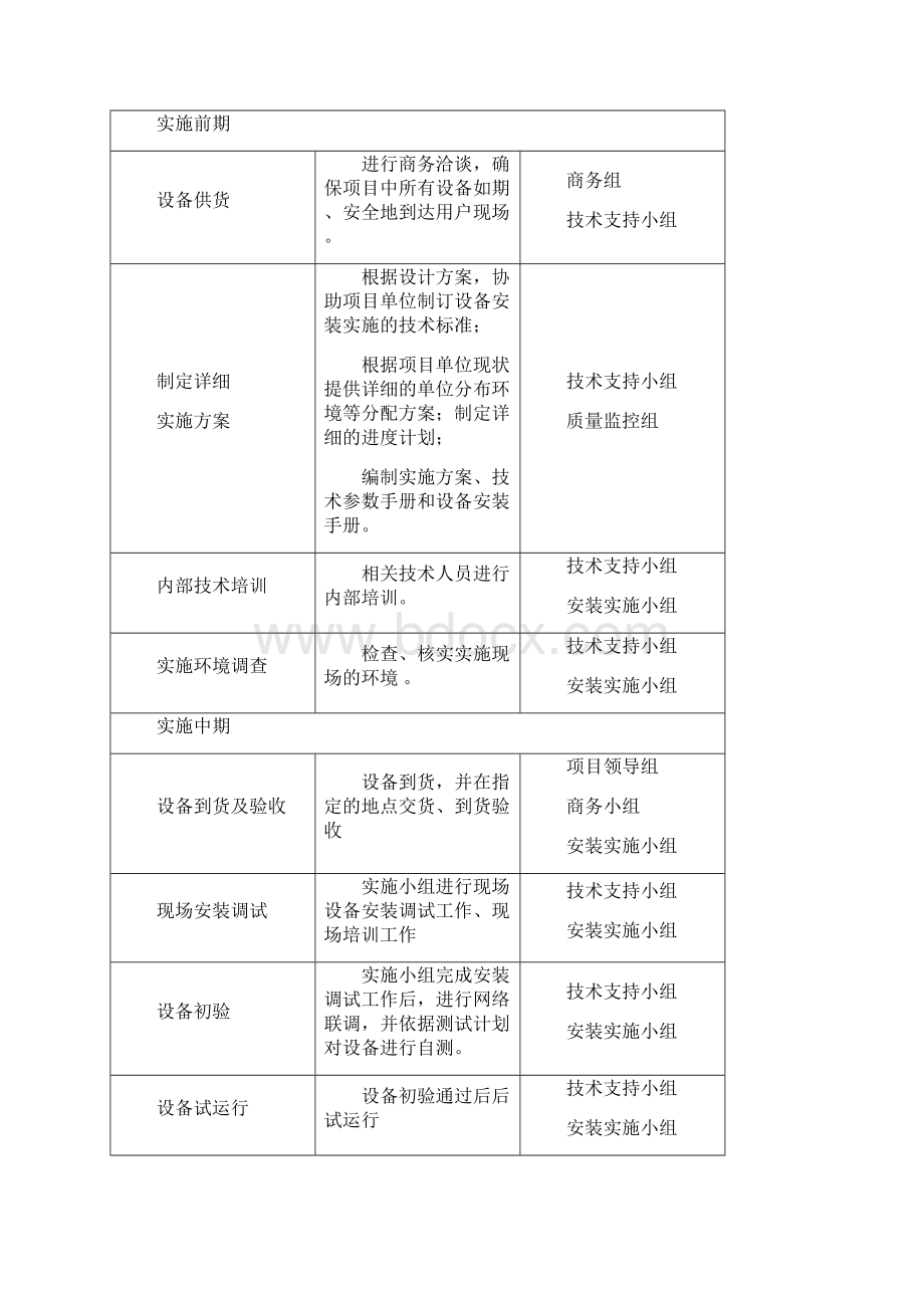 供货安装调试实施方案.docx_第3页