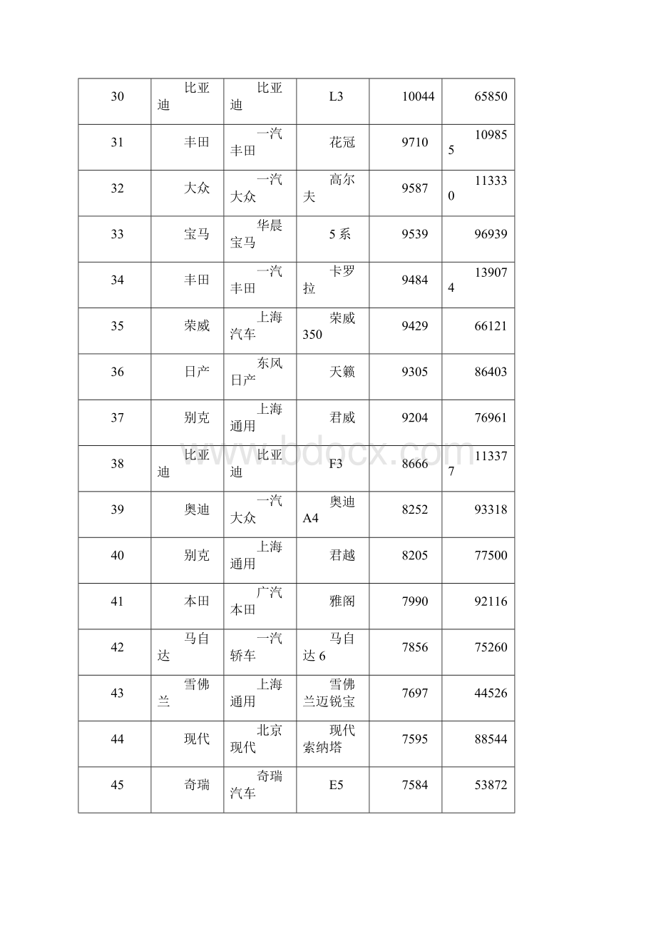 汽车销量排行榜超级完整版.docx_第3页