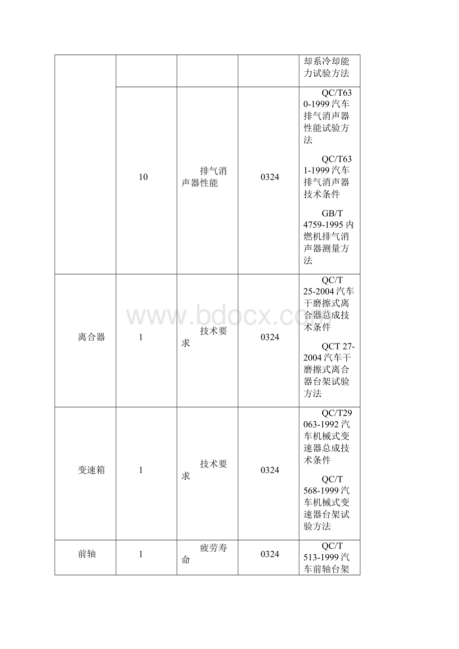 汽车零部件检测标准大全汇总精编文档doc.docx_第3页