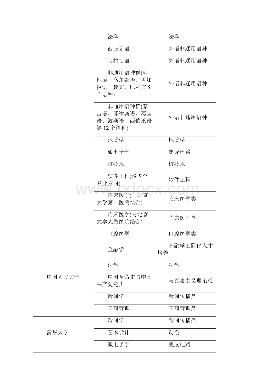 第一批高等学校特色专业.docx_第2页