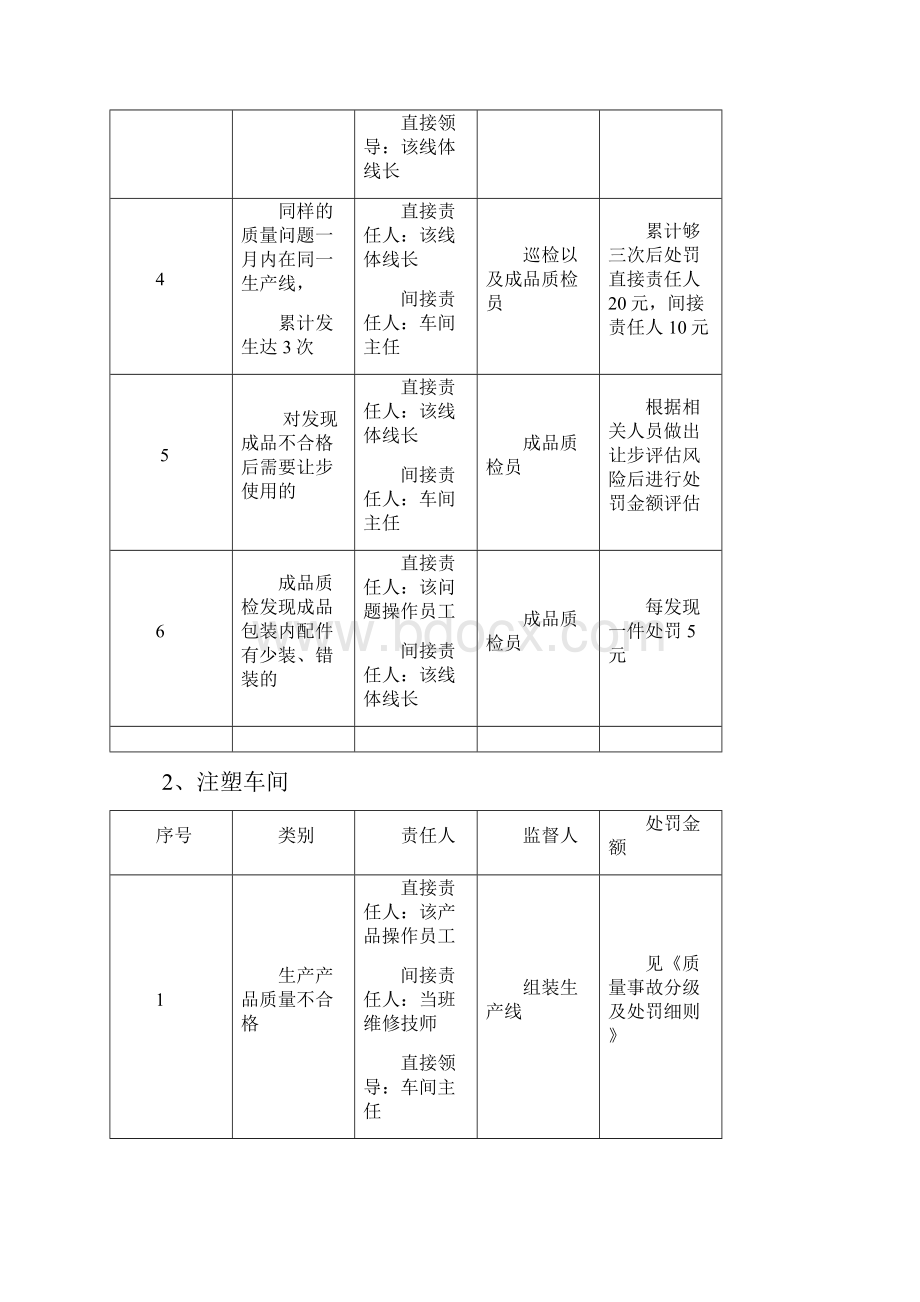 产品质量奖罚制度参照.docx_第3页