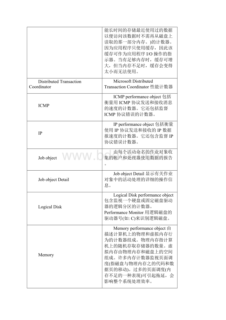 windows操作系统的性能监控工具perfmon.docx_第2页