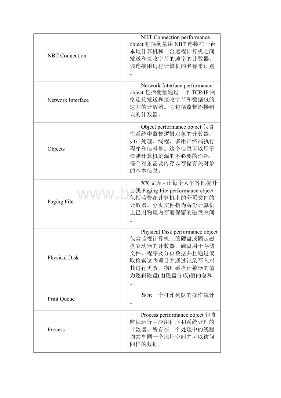 windows操作系统的性能监控工具perfmon.docx_第3页